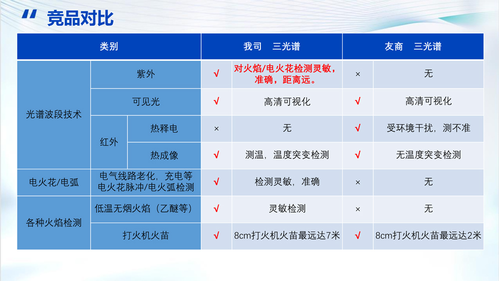 AI防火產(chǎn)品